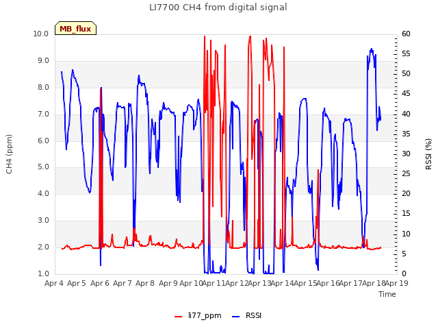 plot of LI7700 CH4 from digital signal