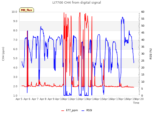 plot of LI7700 CH4 from digital signal