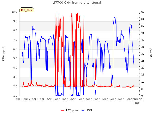 plot of LI7700 CH4 from digital signal