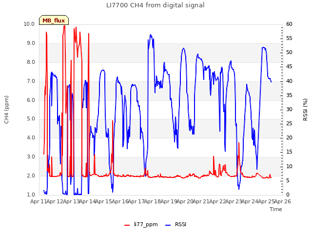 plot of LI7700 CH4 from digital signal