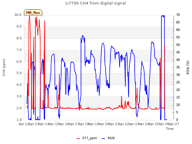 plot of LI7700 CH4 from digital signal