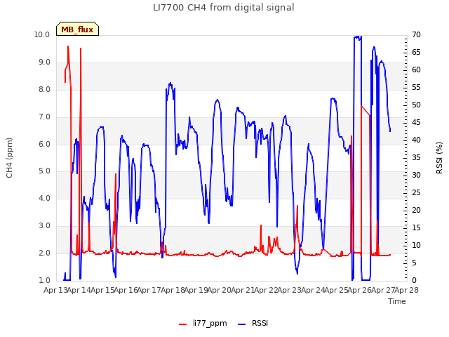 plot of LI7700 CH4 from digital signal