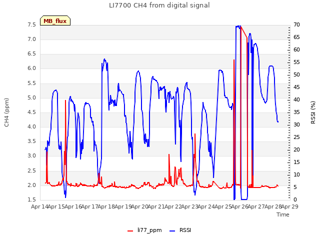 plot of LI7700 CH4 from digital signal