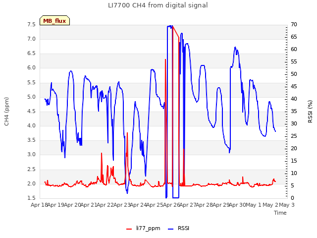 plot of LI7700 CH4 from digital signal