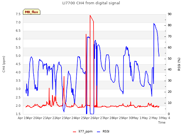 plot of LI7700 CH4 from digital signal