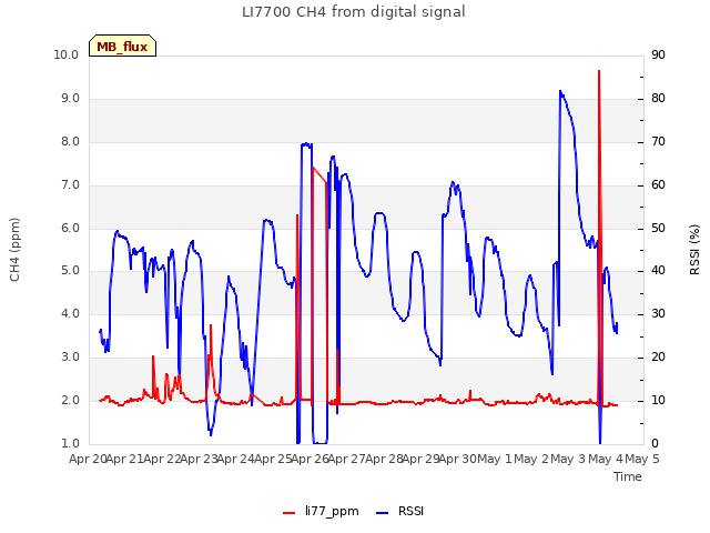 plot of LI7700 CH4 from digital signal