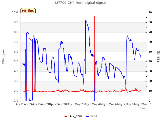 plot of LI7700 CH4 from digital signal