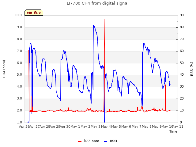 plot of LI7700 CH4 from digital signal