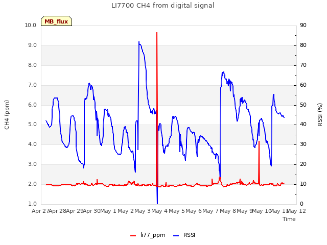 plot of LI7700 CH4 from digital signal