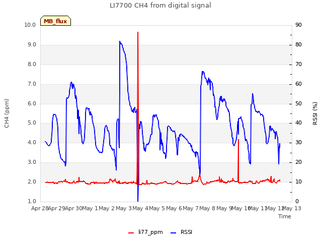 plot of LI7700 CH4 from digital signal