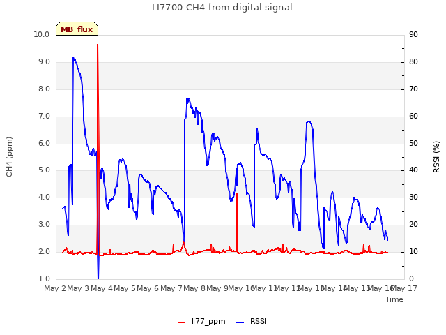 plot of LI7700 CH4 from digital signal