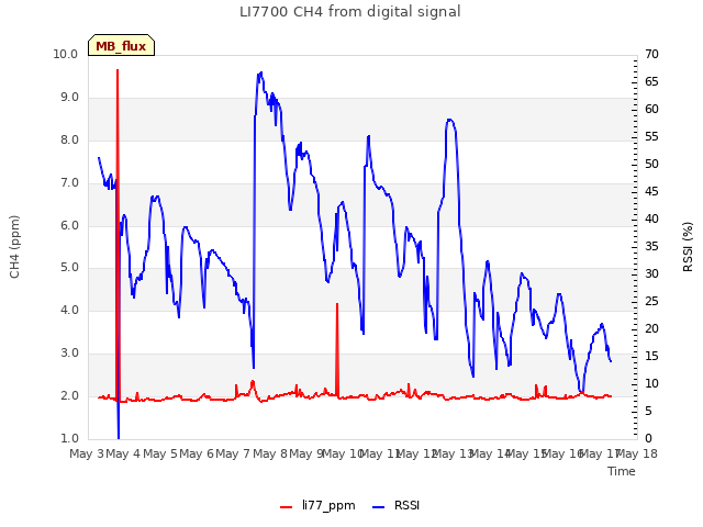 plot of LI7700 CH4 from digital signal