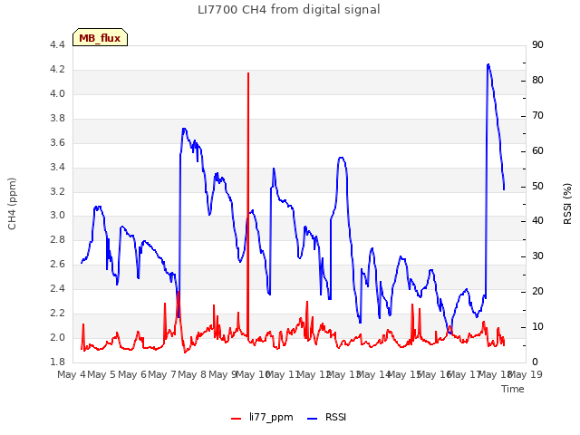 plot of LI7700 CH4 from digital signal