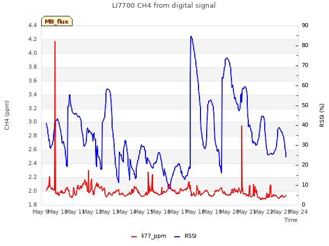 plot of LI7700 CH4 from digital signal