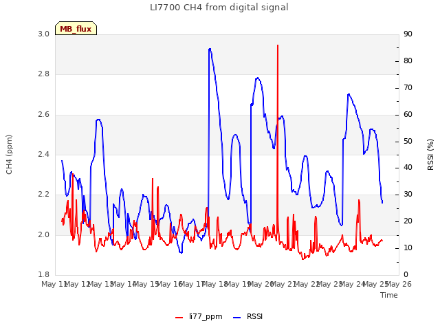 plot of LI7700 CH4 from digital signal