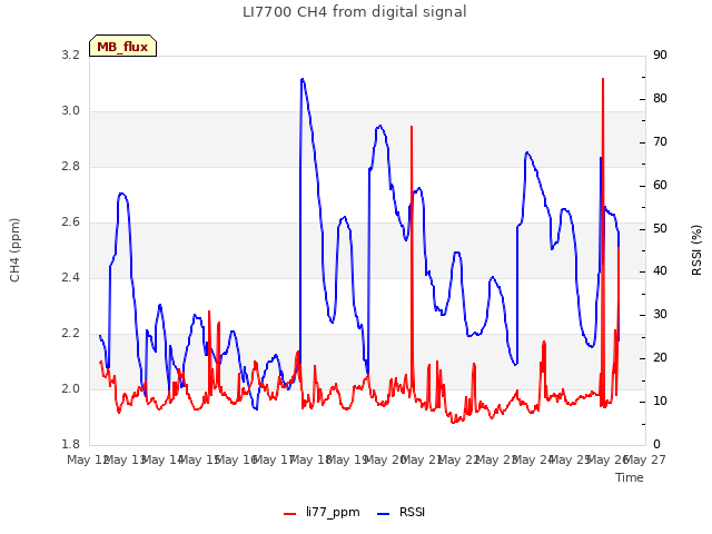 plot of LI7700 CH4 from digital signal