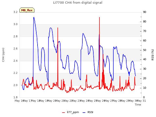 plot of LI7700 CH4 from digital signal