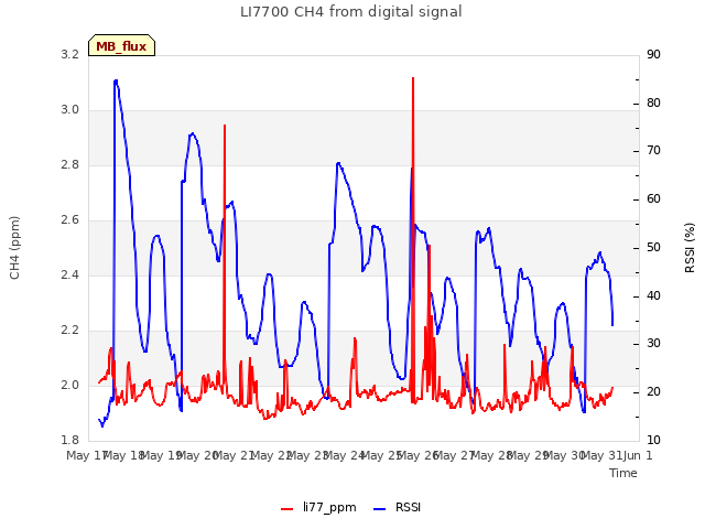 plot of LI7700 CH4 from digital signal