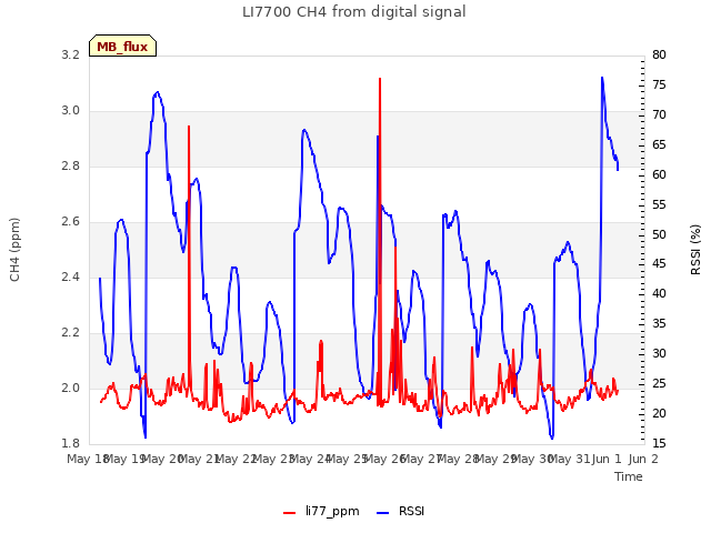 plot of LI7700 CH4 from digital signal