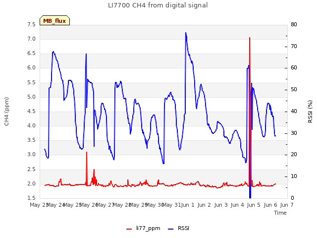 plot of LI7700 CH4 from digital signal