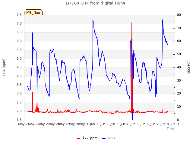 plot of LI7700 CH4 from digital signal