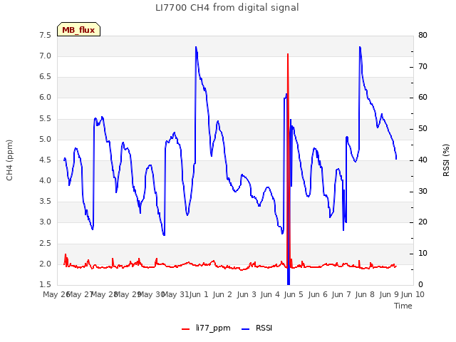 plot of LI7700 CH4 from digital signal