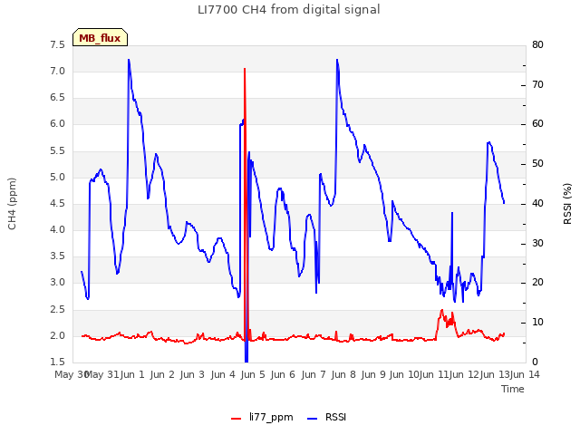 plot of LI7700 CH4 from digital signal