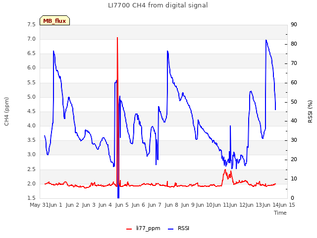 plot of LI7700 CH4 from digital signal