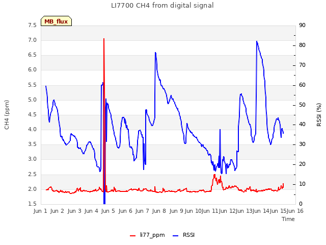 plot of LI7700 CH4 from digital signal