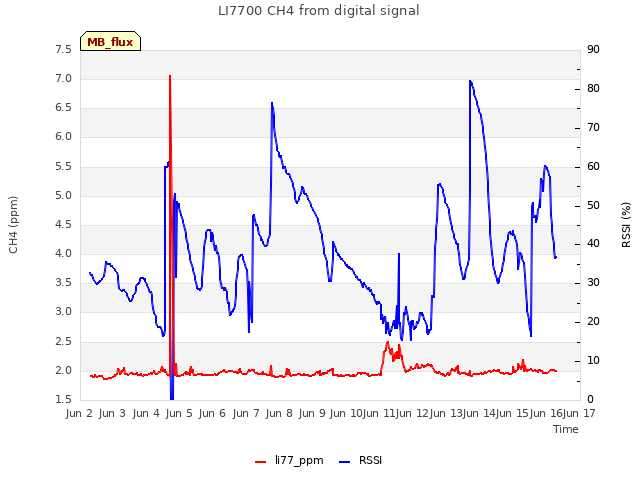 plot of LI7700 CH4 from digital signal