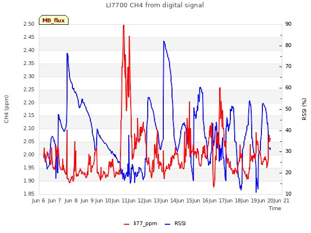 plot of LI7700 CH4 from digital signal