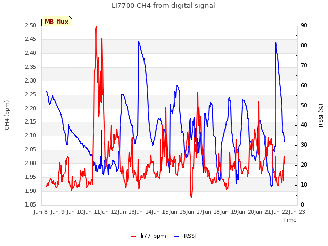 plot of LI7700 CH4 from digital signal