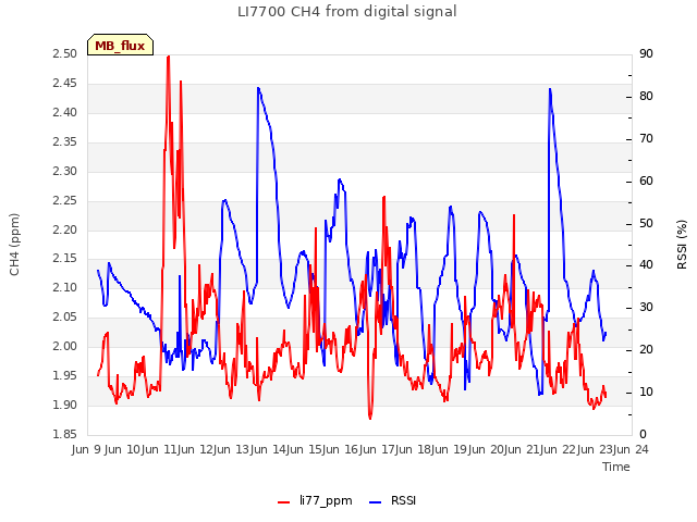 plot of LI7700 CH4 from digital signal