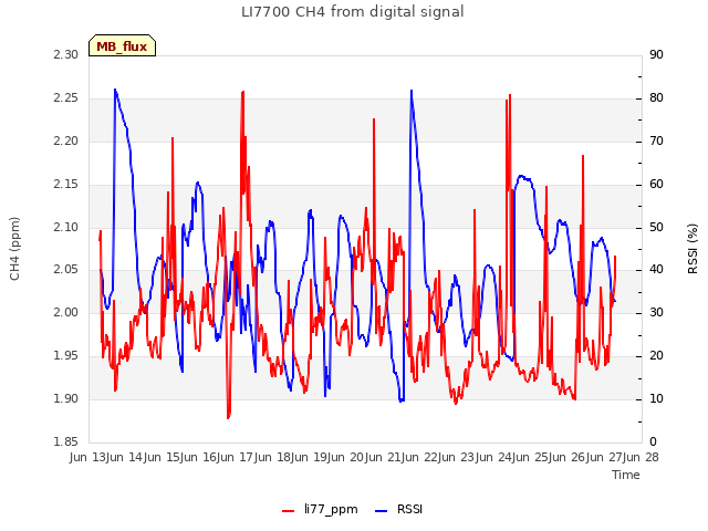 plot of LI7700 CH4 from digital signal