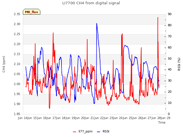 plot of LI7700 CH4 from digital signal