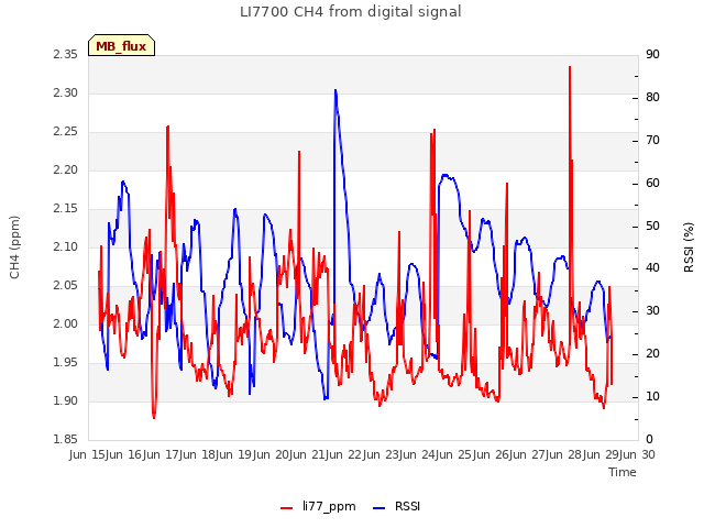 plot of LI7700 CH4 from digital signal