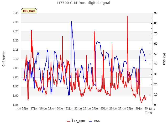 plot of LI7700 CH4 from digital signal