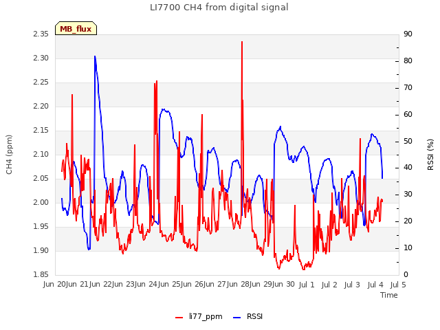 plot of LI7700 CH4 from digital signal