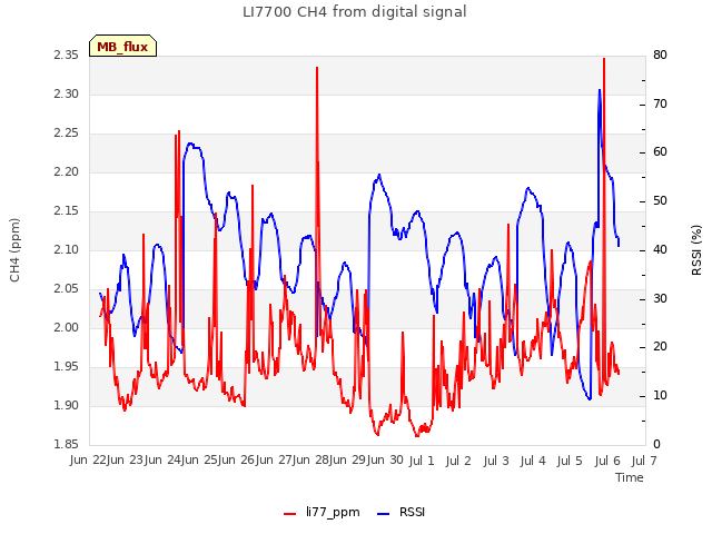 plot of LI7700 CH4 from digital signal