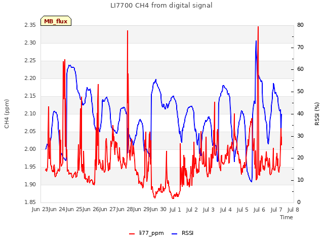 plot of LI7700 CH4 from digital signal
