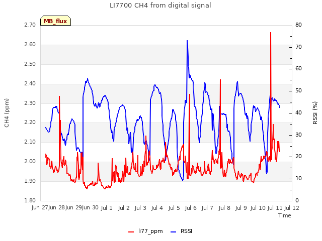 plot of LI7700 CH4 from digital signal