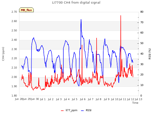 plot of LI7700 CH4 from digital signal