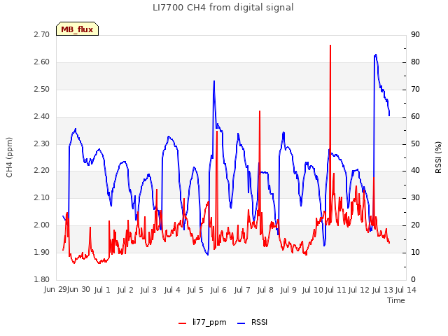 plot of LI7700 CH4 from digital signal