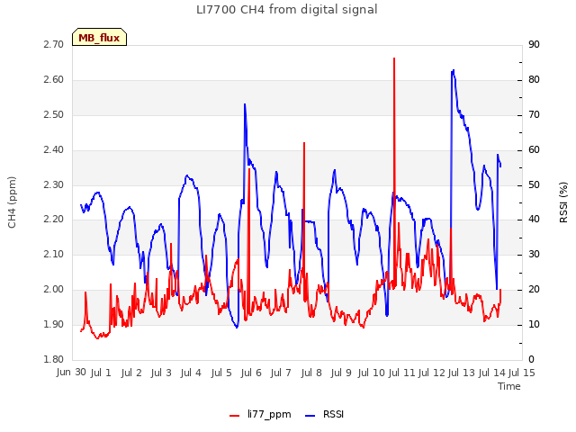 plot of LI7700 CH4 from digital signal