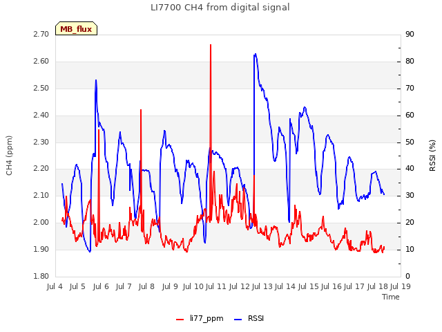 plot of LI7700 CH4 from digital signal