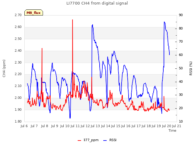 plot of LI7700 CH4 from digital signal