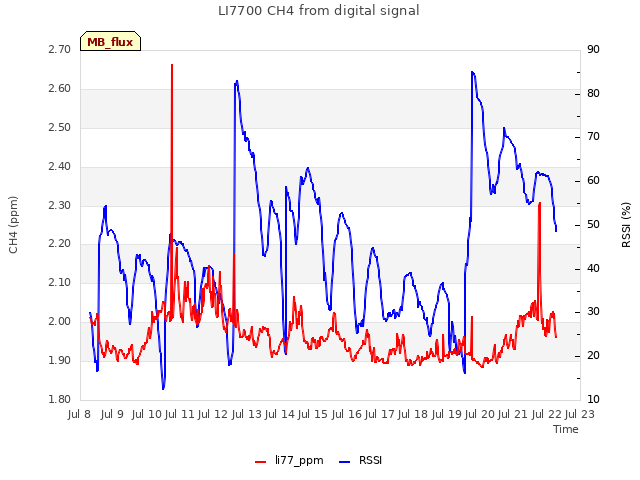 plot of LI7700 CH4 from digital signal