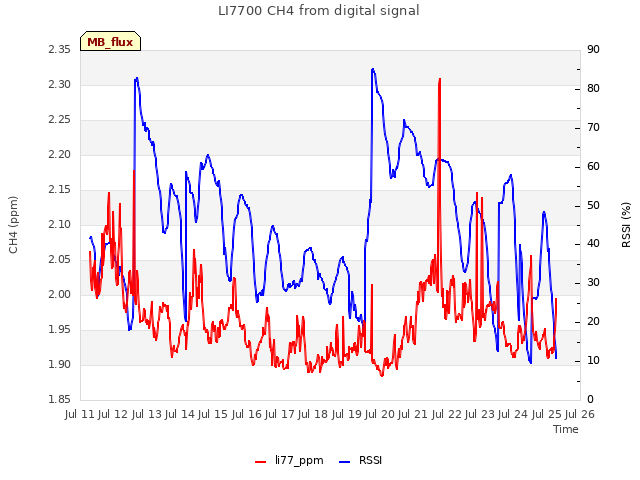 plot of LI7700 CH4 from digital signal