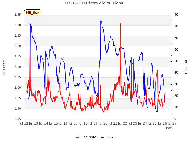 plot of LI7700 CH4 from digital signal