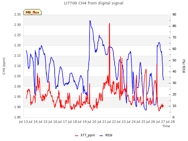 plot of LI7700 CH4 from digital signal